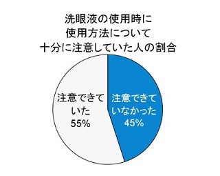 花粉症対策、洗眼液の利用者12% ‐ 眼科医「お勧めはしません」