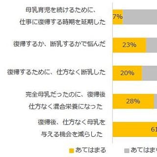 産休育休から復帰する女性の半数が母乳育児継続 - さく乳場所はトイレが1位