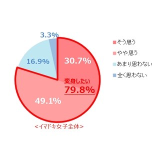 変身願望がある女性は79.8%、「敵を作らない平和主義キャラ」になりたい!?