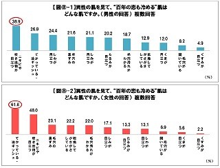 キスしたくなる肌の特徴 - NGなのは「ブツブツ」「脂ギッシュ」!