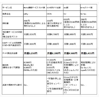 【ハウツー】格安SIMと光回線のセット割、どこがおトクか4社を比較してみた - 集合住宅編