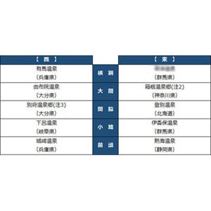 「第7回温泉大賞」発表 - 東日本1位は7年連続であの温泉地に