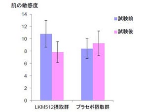 ビフィズス菌LKM512摂取で、肌の敏感度が改善することを確認 ‐ 協同乳業