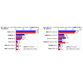 プロ野球2015年の優勝予想、セは5割超が巨人と回答 - 一方のパは…