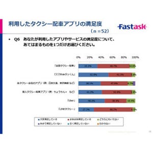 タクシー利用者のうち2割がアプリで配車 - 利用率1位「全国タクシー配車」