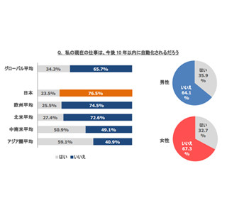 世界の労働者の66%が、「自分の仕事は10年後も自動化できない」と回答