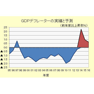 2015年度の名目成長率は2.80%、「20年デフレから脱出」-- ESPフォーキャスト