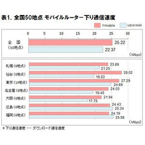 モバイルルーターの速度・意識調査ではワイモバイルがリード? ICT総研の調査を考察してみた