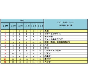 2014年人気の習い事ランキング1位は男女共に「英語」