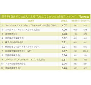 5年目までの社員が「入社して良かった」と回答した会社No.1、P&Gに