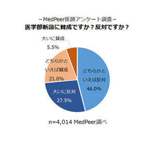 現役医師の7割が「医学部新設に反対」と回答 - 医師の質の低下も懸念