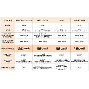 【ハウツー】格安SIMと光回線のセット割、おトクなのはどこ? 4社を比較 - 一戸建て編