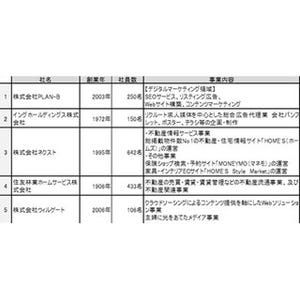 社員のモチベーションが高い会社、166社中1位は「PLAN-B」