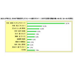 フィギュア・羽生結弦が、「日本の美肌男子アスリート」1位に輝く