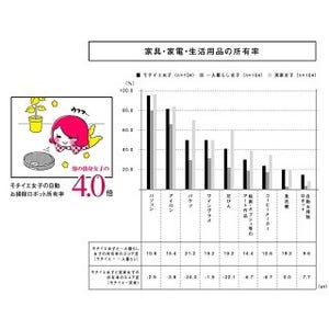 持ち家女子、賃貸女子、実家女子…それぞれの暮らしぶりとは?