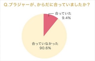 ブラジャーがからだに合っているか、そのチェックポイントとは?