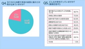 東日本大震災から4年。地震や津波への備え、8割が「していない」と判明!