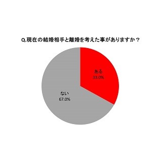 女性が離婚を考えるのは「結婚1年目」が最多 - その理由は?