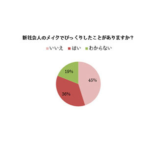 36%が新人のメイクに驚いた経験 - 「アイメイク濃すぎ」「ギャルみたい」