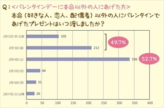 もらえるだけでサプライズ!? 義理チョコへのお返し、7割の女性が期待せず