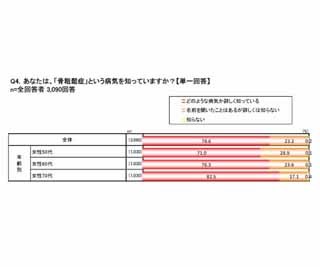 若い頃より2cm以上背が縮んだ人は、骨粗しょう症の疑いあり!?