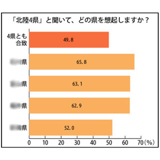 北陸新幹線開業間近 - 「北陸4県」全部言える? 正しく答えられた人は49.8%