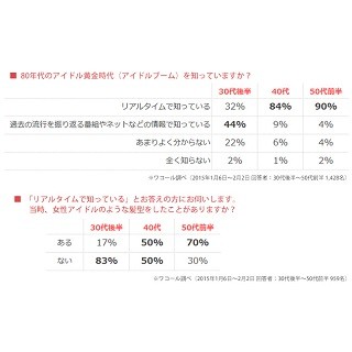 女性31%が「胸の谷間が見えるような服を着ていた」と回答 - 80年代