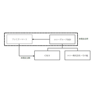 ファミマとユニー、経営統合に向け協議開始--コンビニブランドは一本化へ