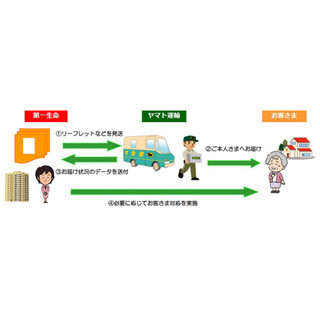 第一生命とヤマト運輸が提携、ドライバーが高齢契約者の"安否確認"