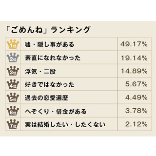 恋人への"ごめんね"ランキング--「実は好きじゃない」「家電が全て元彼の」