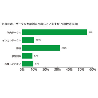 サークルのメリット、大学生の7割が「人間関係構築」 - 「利点なし」は3%