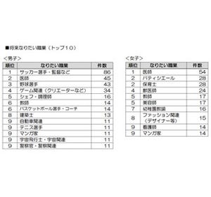 小学生が将来なりたい職業、女子は「医師」 - 男子は「教師」人気上昇