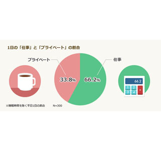 働く女性の5割がストレスで仕事に悪影響「集中力低下」「病気になった」