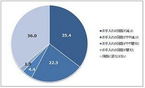 既婚女性のムダ毛の手入れ回数が減ったタイミングは「結婚1年以内」が最多