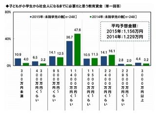 小学生から社会人になるまでに必要な"教育資金"はいくら!?