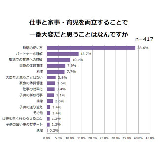 仕事と家事、育児を両立するのに大変なこと - 手抜きするならどれ?