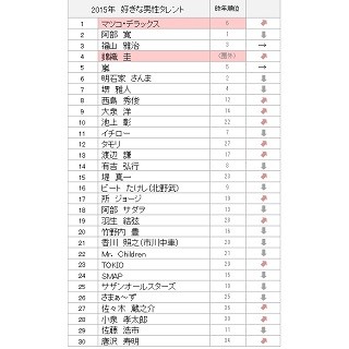 好きな女性タレントランキング1位は「綾瀬はるか」、男性は?