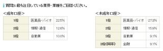 子どもNISAアンケート、最も注目している業界・業種は「医薬品・バイオ」