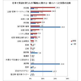 仕事で英語を使っている人の36%は「TOEIC600点未満」