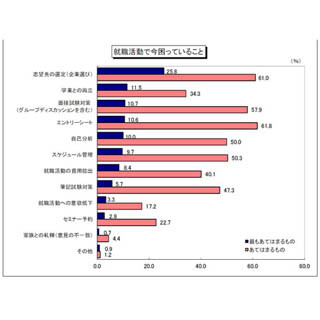 16年卒就活生の5割以上が「大手狙い」 - 「内定を取る自信あり」も半数越え