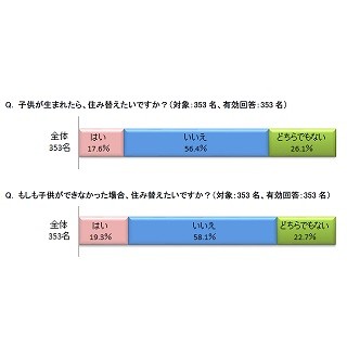 子供ができる前に住宅購入した夫婦8割が「新築」購入 - 人気の間取りは3LDK