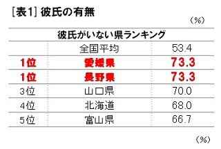 彼氏のいない独身女性が多い都道府県ランキング3位は「山口県」、1位は?