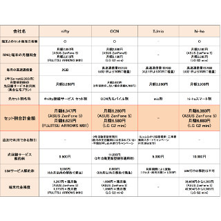 【ハウツー】スマホ+SIMと光回線のセット、おトクなのは? 7社を比較 - 集合住宅編