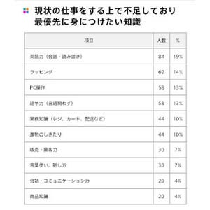 仕事での不満、「時給が低い」「交通費なし」「仕事内容」がトップ3