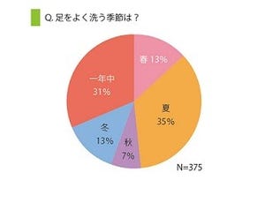 足のニオイ、冬や春も要注意!? ‐ 「●●を履いていたら、まさかの水虫」