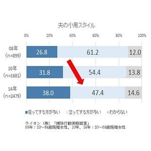 トイレ、座ってする既婚男性は38% - 6年間で1.5倍に