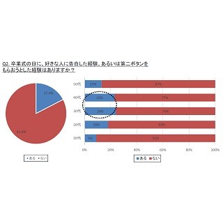 卒業式に好きな人から第二ボタンをもらう風習、知っている女性は85%