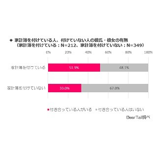 家計簿をつけている人のほうが、デート代に支払う額が高い!?