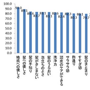 9割を超える人が“シャンプー”選びで重視するのは？