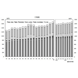 家計の"金融資産"、過去最高の1694兆円--14年末、「投信」「現預金」など増